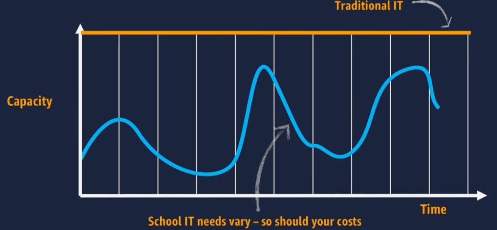 AWS analysis of School IT use graphics showing varying use of resources and the static tradition IT resourcing. Cloud allow for agility.