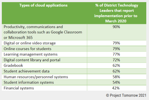 Chart of Cloud adoption