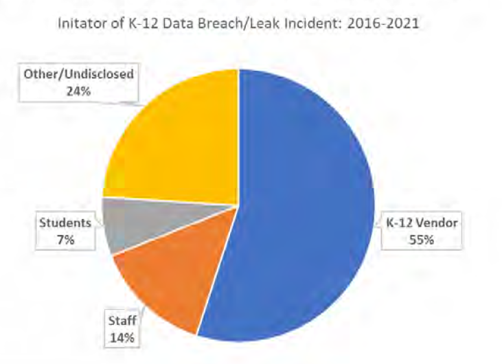Initiator of K-12 Data Breach/Leak Cyber Incidents: 2016-2021
K-12 Vendor 55%
Other / Undisclosed 24%
Staff 14%
Students 7%
