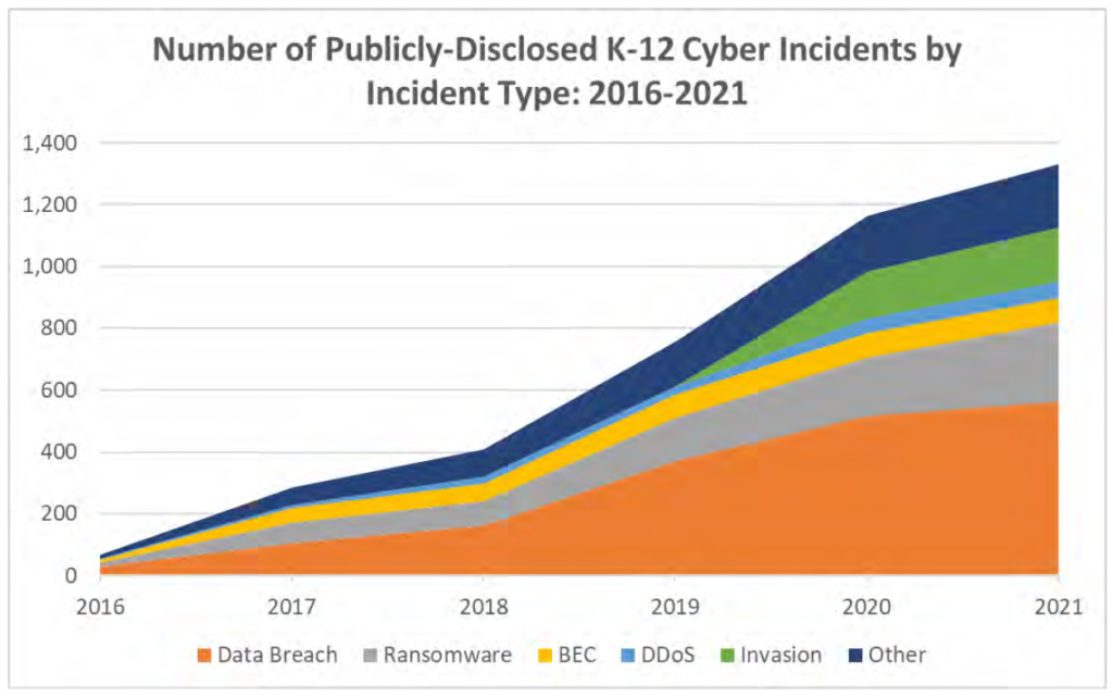 Number of Publicly-Dislclosed K-12 Cyber Incidents by Incident Type 2016-2021. Data steadily rising for data breach, ransomware, BEC, DDOS, Invasion, and other to total about 1300 cybersecurity incidents.