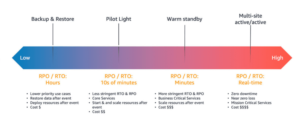 AWS offers four main disaster recovery (DR) strategies