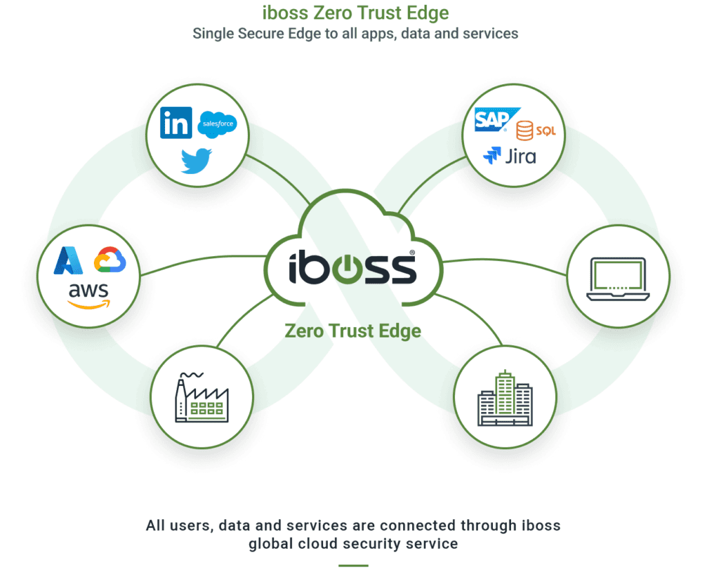 iboss zero trust edge diagram with network connections going through the iboss cloud.