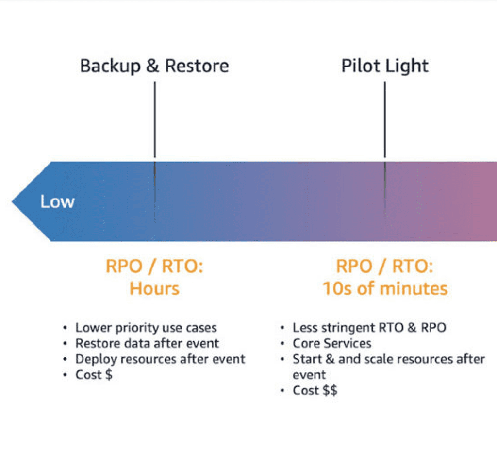 RPO-RTO