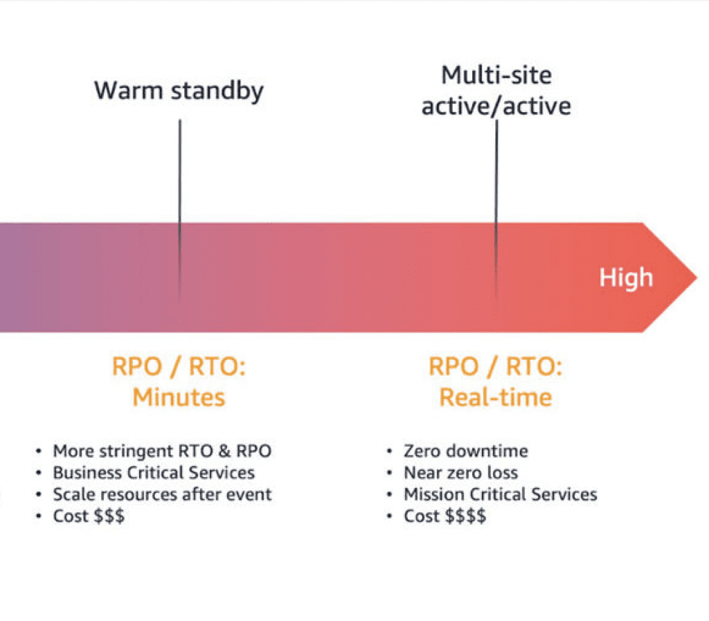 RPO-RTO