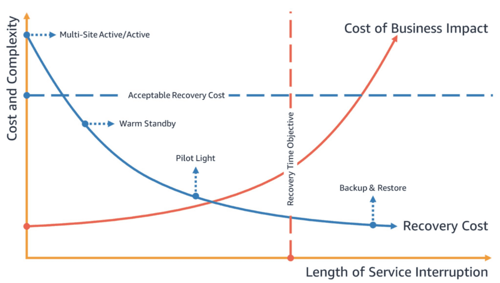 RPO-RTO comparison