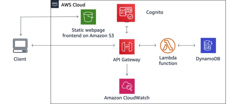 serverless architecture