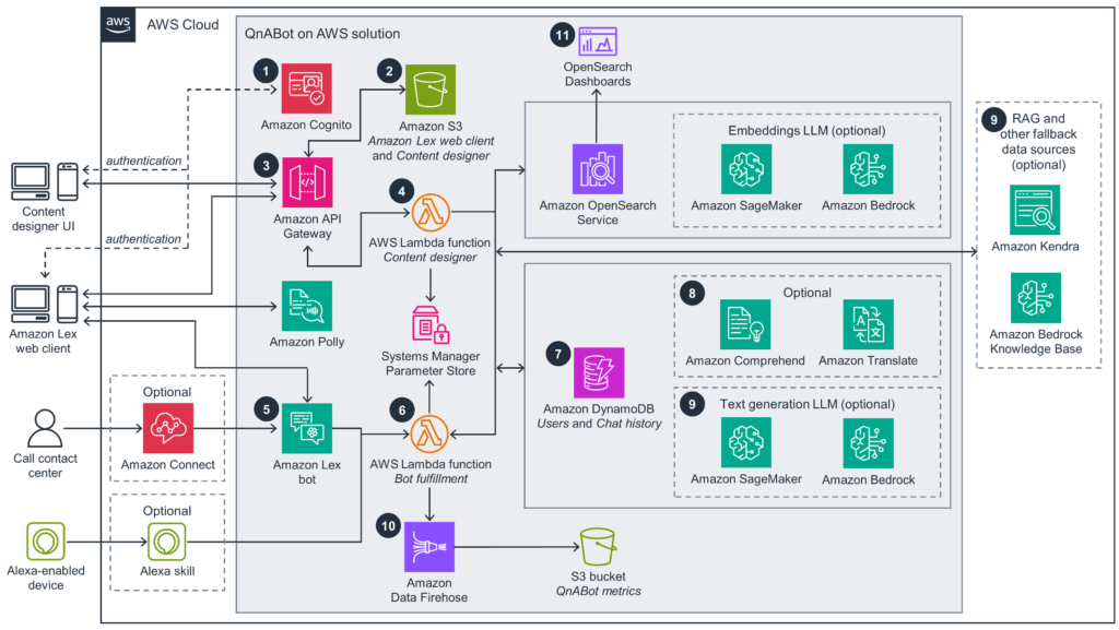 QnA Bot architecture