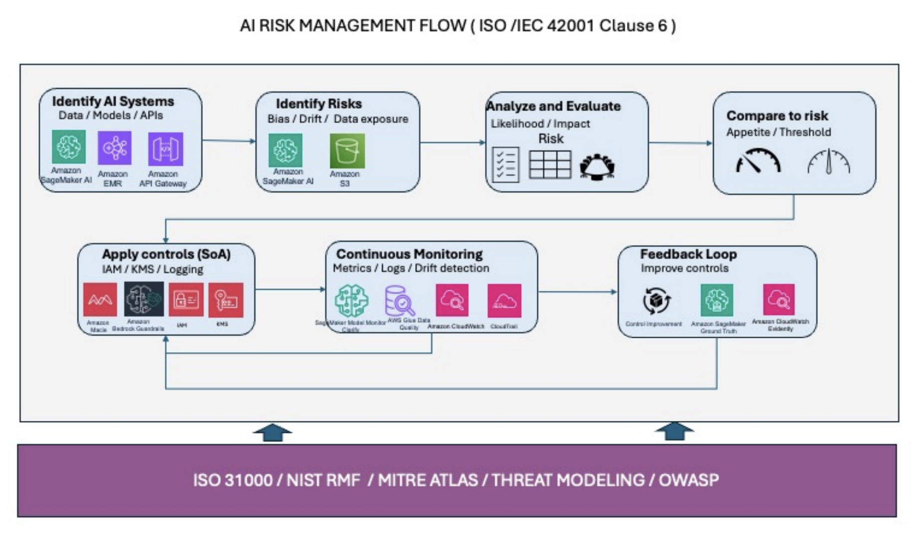 Figure 1 illustrates the AI risk management flow, star6ng with iden6fying AI systems and associated risks, analyzing and evalua6ng their impact, comparing against defined risk appe6te, and applying appropriate controls. The lifecycle is supported by ongoing monitoring and a feedback loop so that control effec6veness improves across AI environments. AWS services map to each stage: • SageMaker AI, Amazon EMR, and API Gateway for iden6fying AI systems • SageMaker AI and Amazon S3 for risk iden6fica6on • IAM, AWS KMS, Macie, and Amazon Bedrock Guardrails for applying controls • SageMaker AI Model Monitor, AWS Glue Data Quality, CloudWatch, and CloudTrail for ongoing monitoring • Amazon SageMaker Ground Truth for the feedback loop.